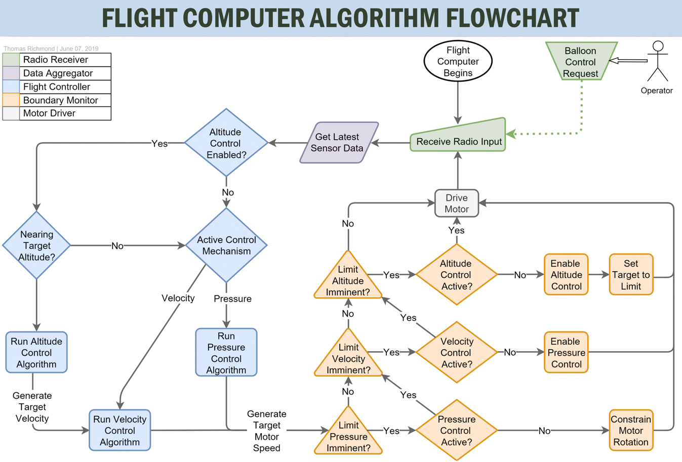 Flight Computer Algorithm Control Diagram