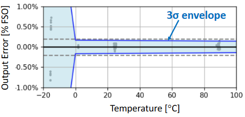 Output Error Envelope
