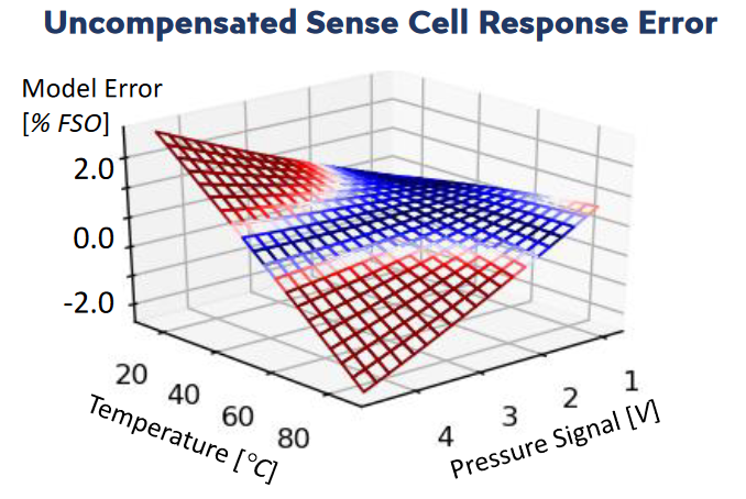 Output Response