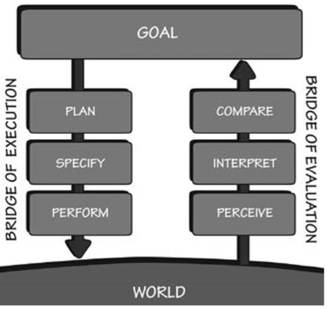 Gulf of Execution and Evaluation
