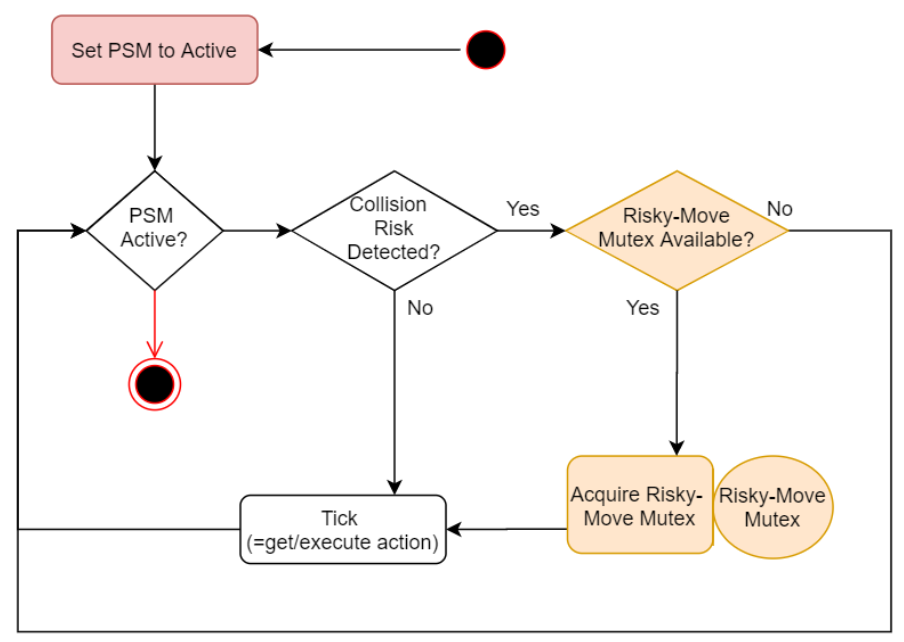 P&P Controller Diagram