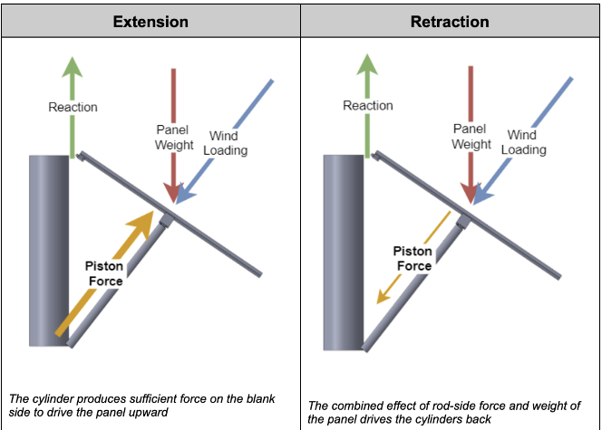 Solar Panel Forces